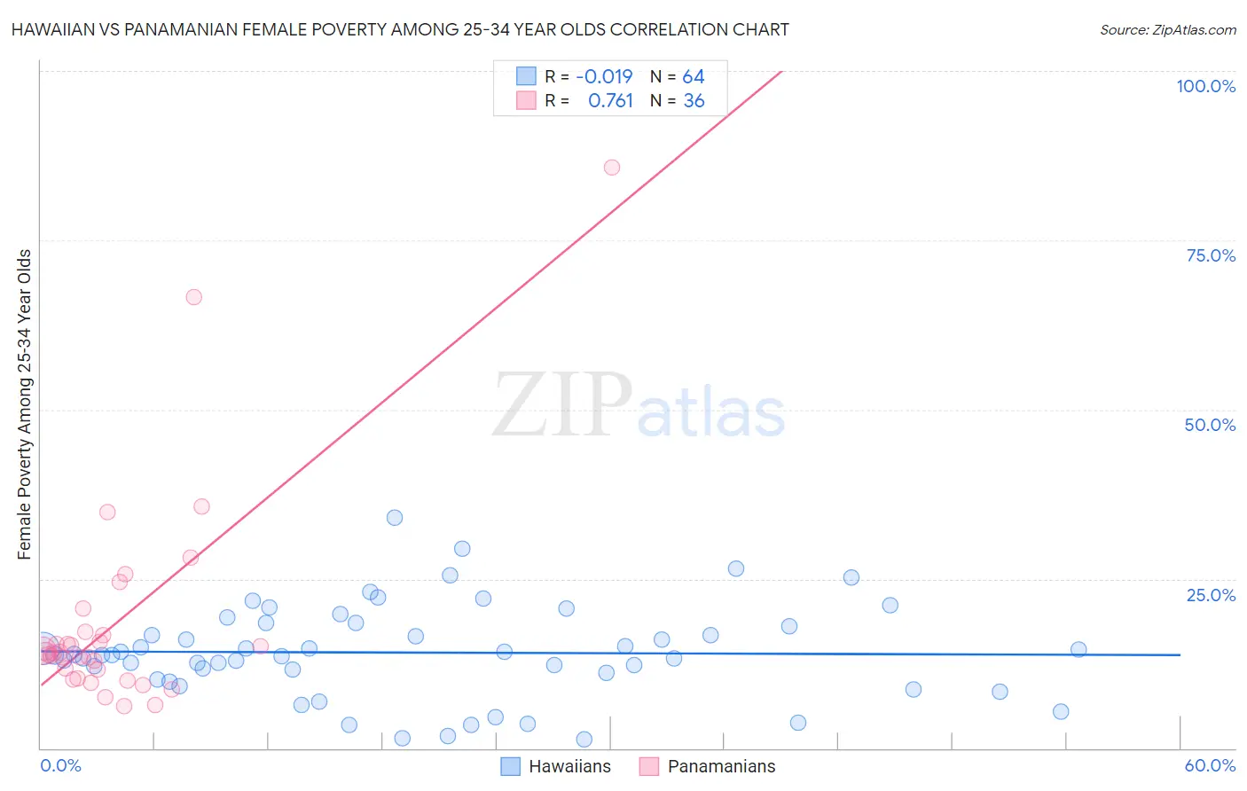 Hawaiian vs Panamanian Female Poverty Among 25-34 Year Olds