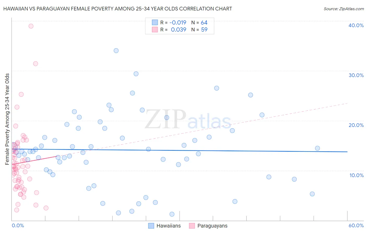 Hawaiian vs Paraguayan Female Poverty Among 25-34 Year Olds