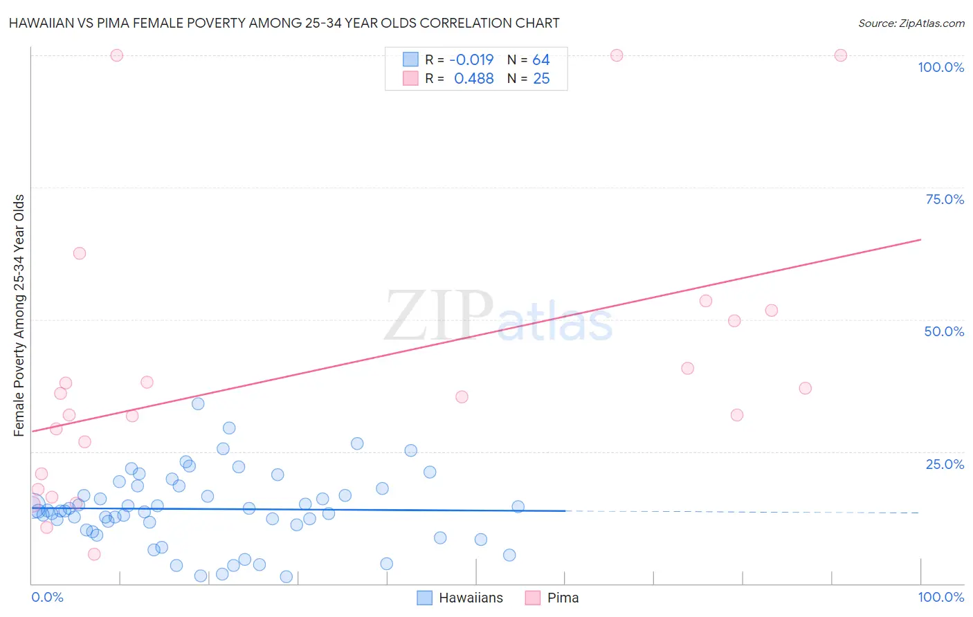 Hawaiian vs Pima Female Poverty Among 25-34 Year Olds