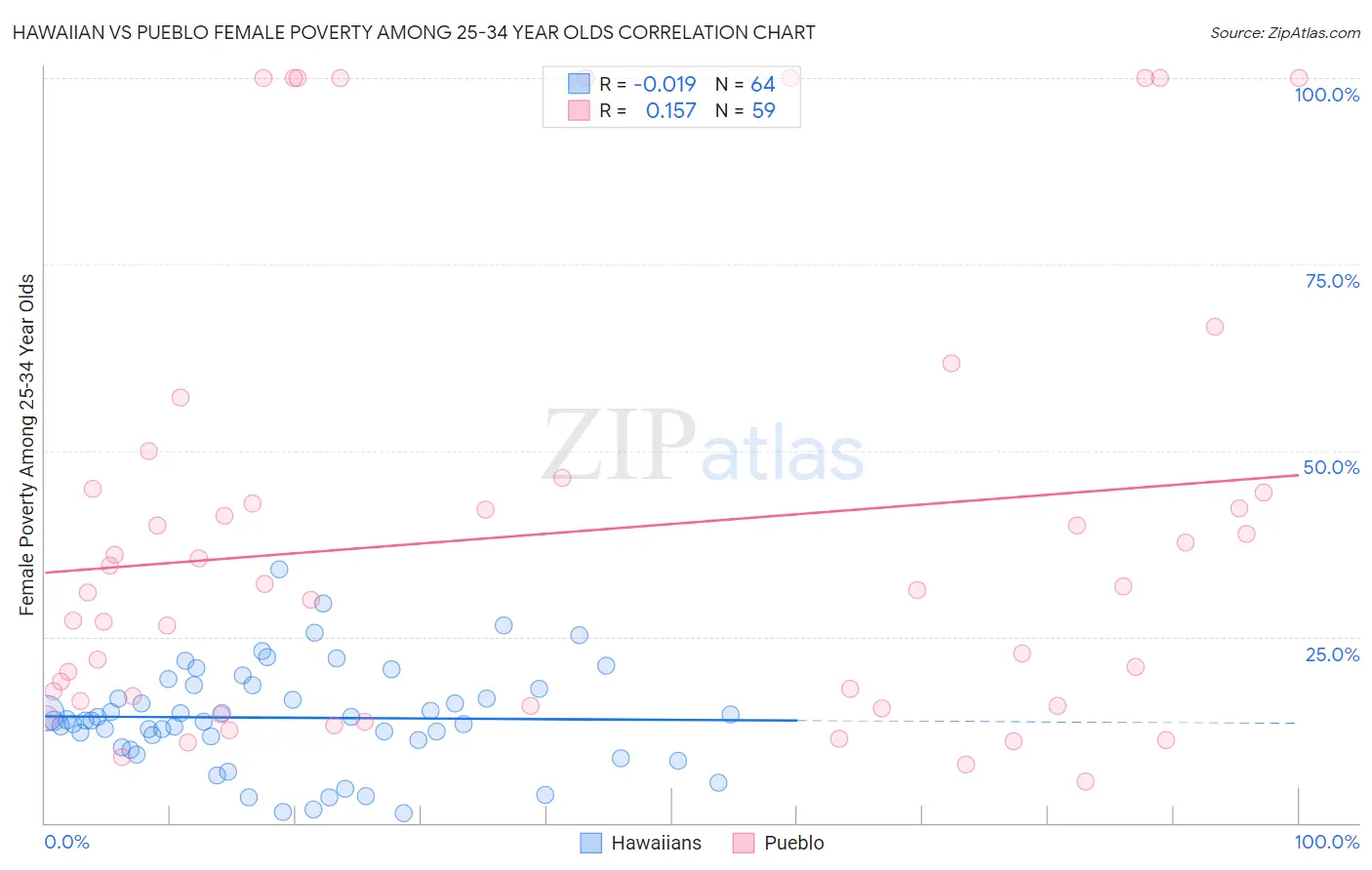 Hawaiian vs Pueblo Female Poverty Among 25-34 Year Olds