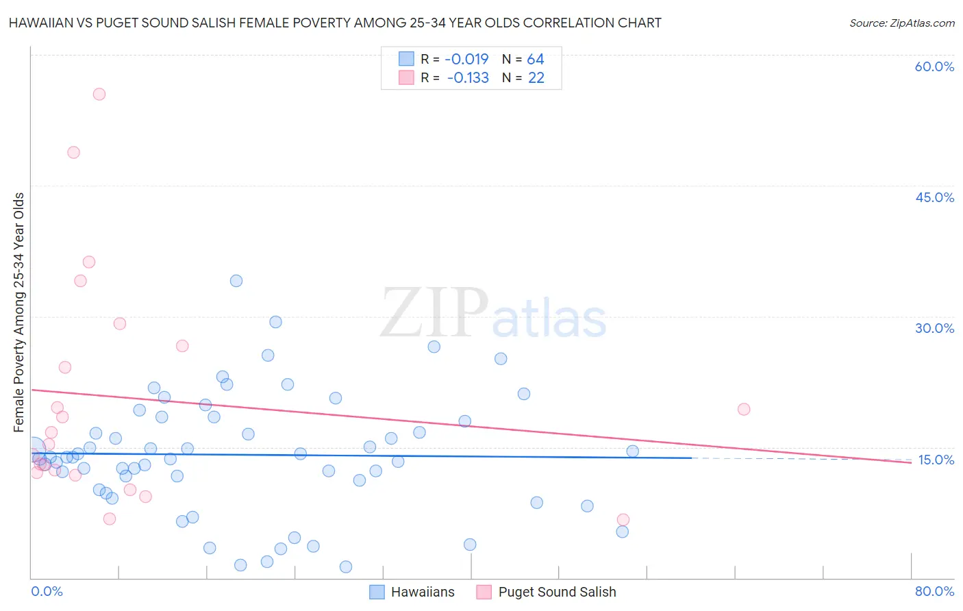 Hawaiian vs Puget Sound Salish Female Poverty Among 25-34 Year Olds