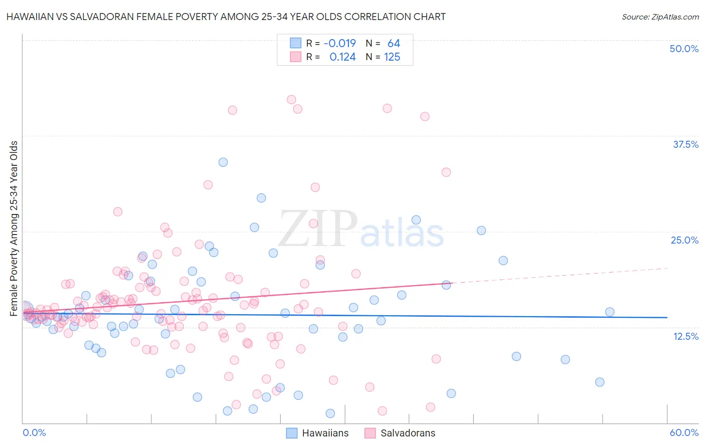 Hawaiian vs Salvadoran Female Poverty Among 25-34 Year Olds