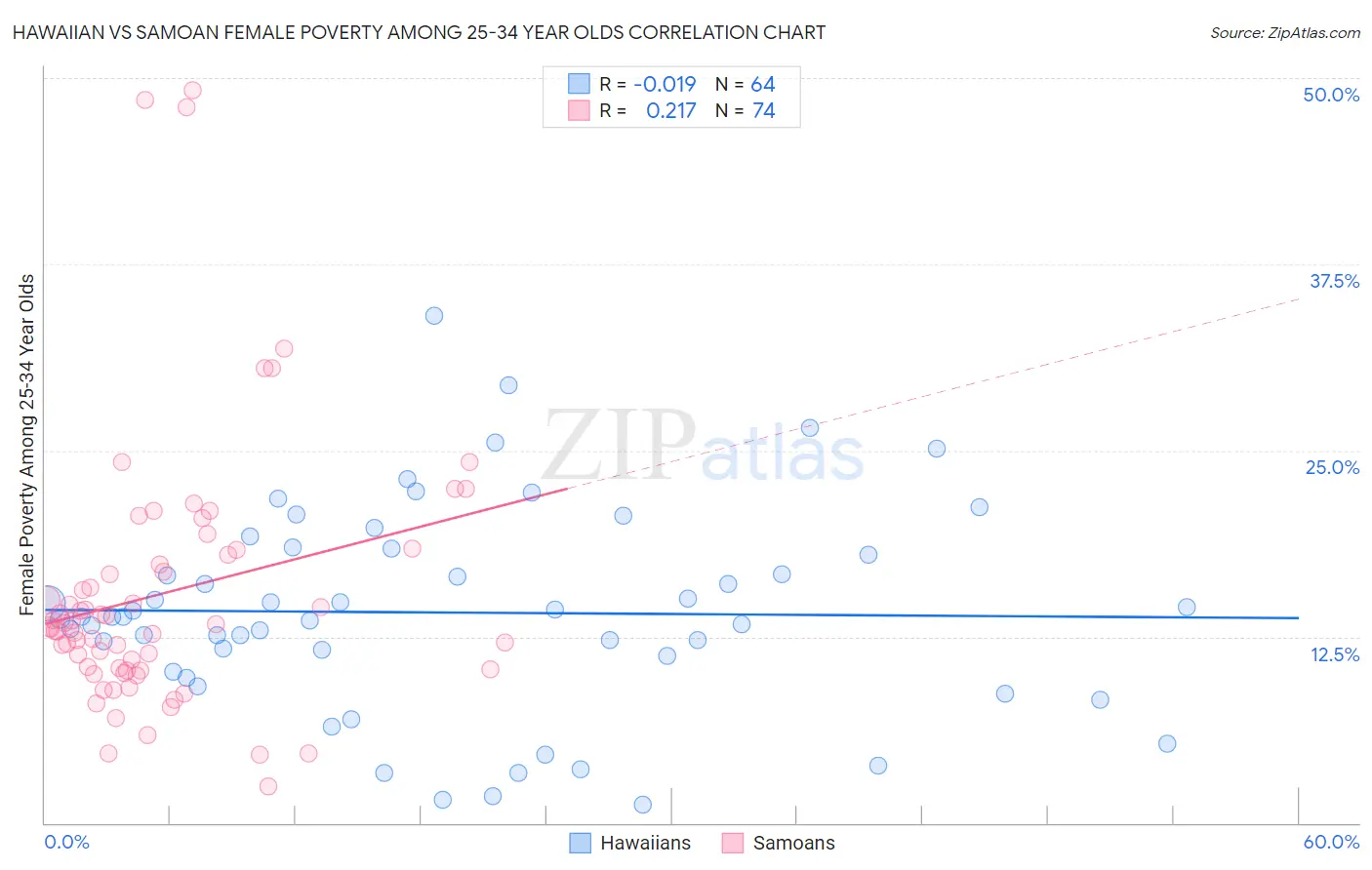 Hawaiian vs Samoan Female Poverty Among 25-34 Year Olds