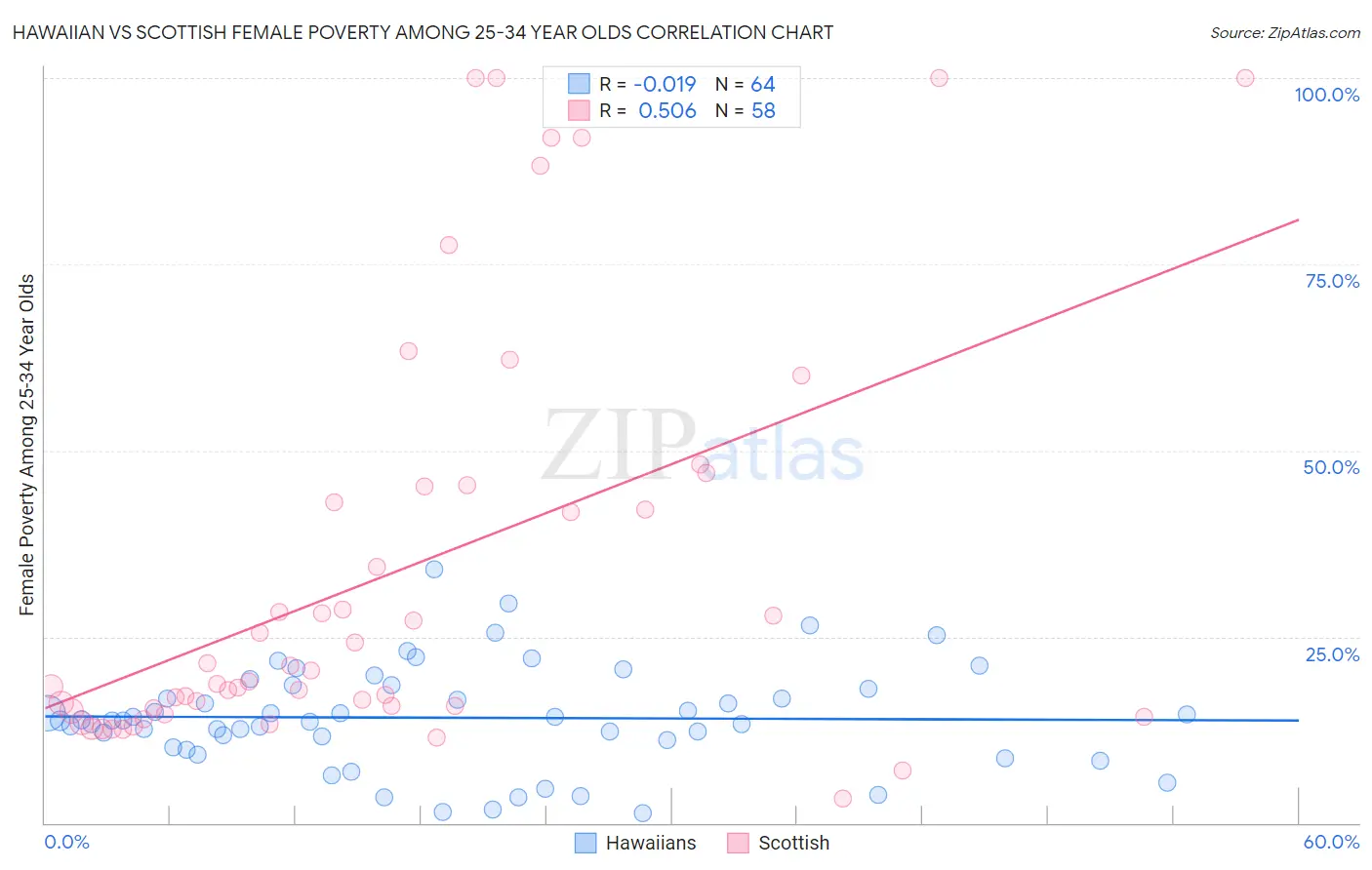 Hawaiian vs Scottish Female Poverty Among 25-34 Year Olds
