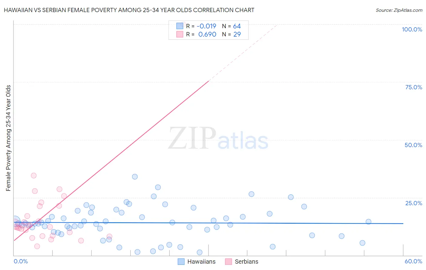 Hawaiian vs Serbian Female Poverty Among 25-34 Year Olds