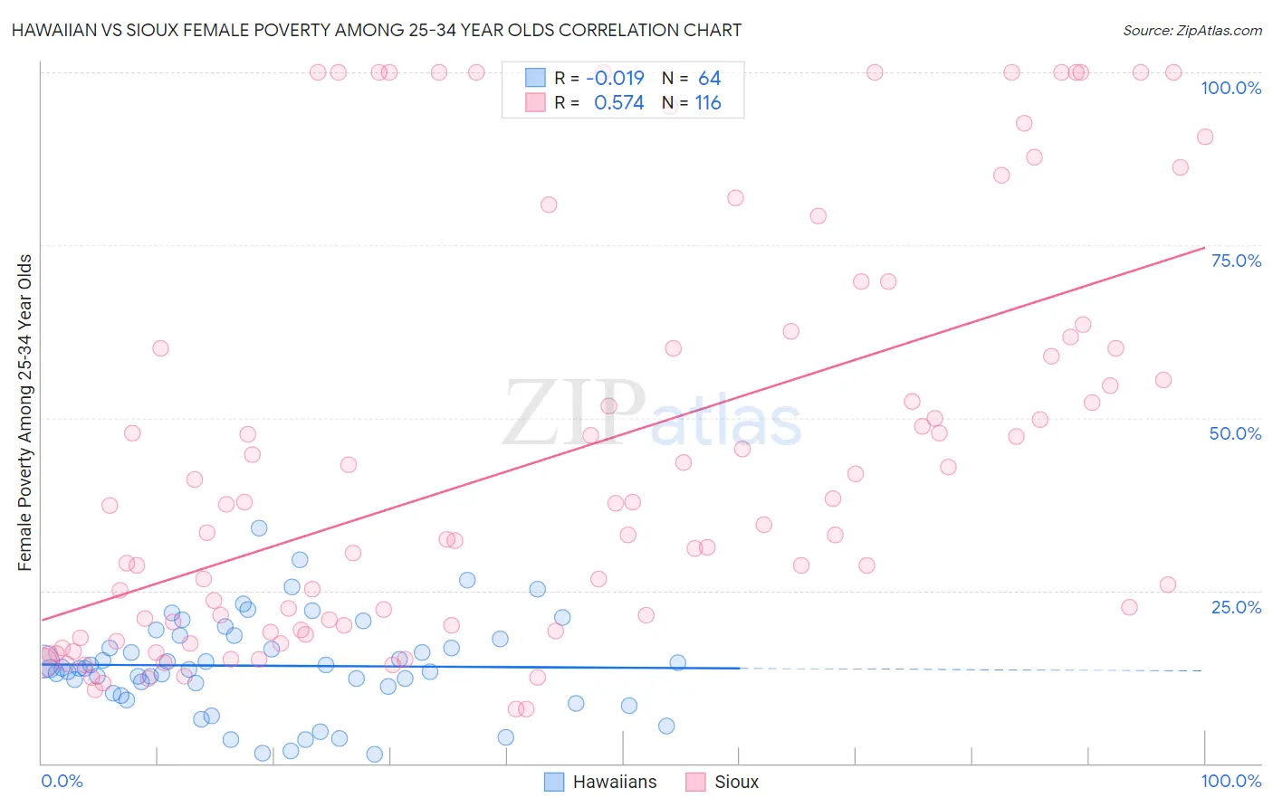 Hawaiian vs Sioux Female Poverty Among 25-34 Year Olds