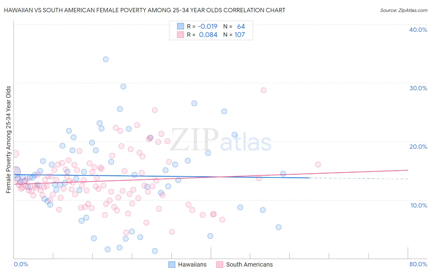 Hawaiian vs South American Female Poverty Among 25-34 Year Olds