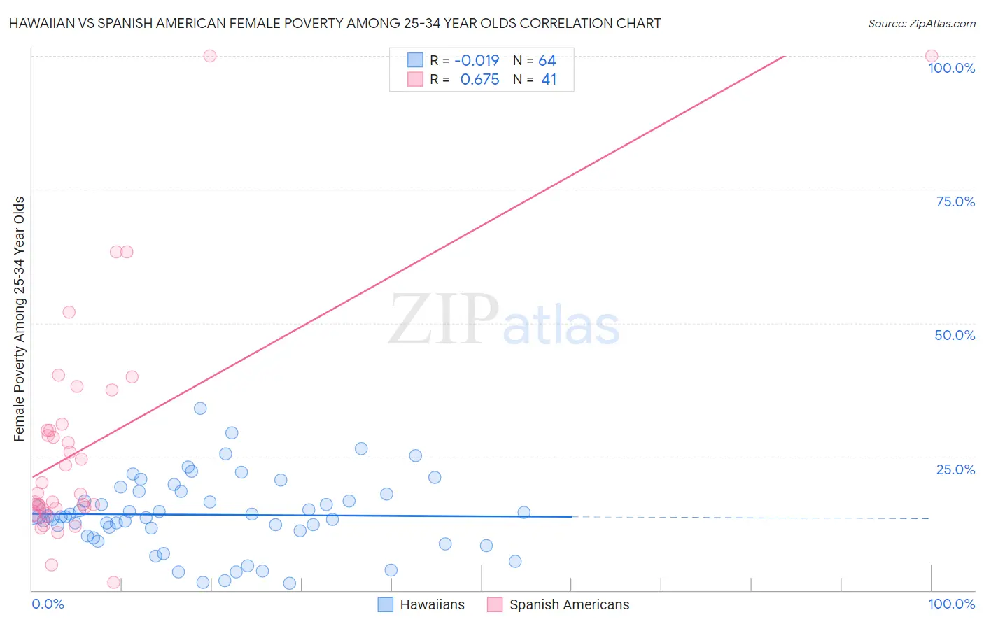 Hawaiian vs Spanish American Female Poverty Among 25-34 Year Olds