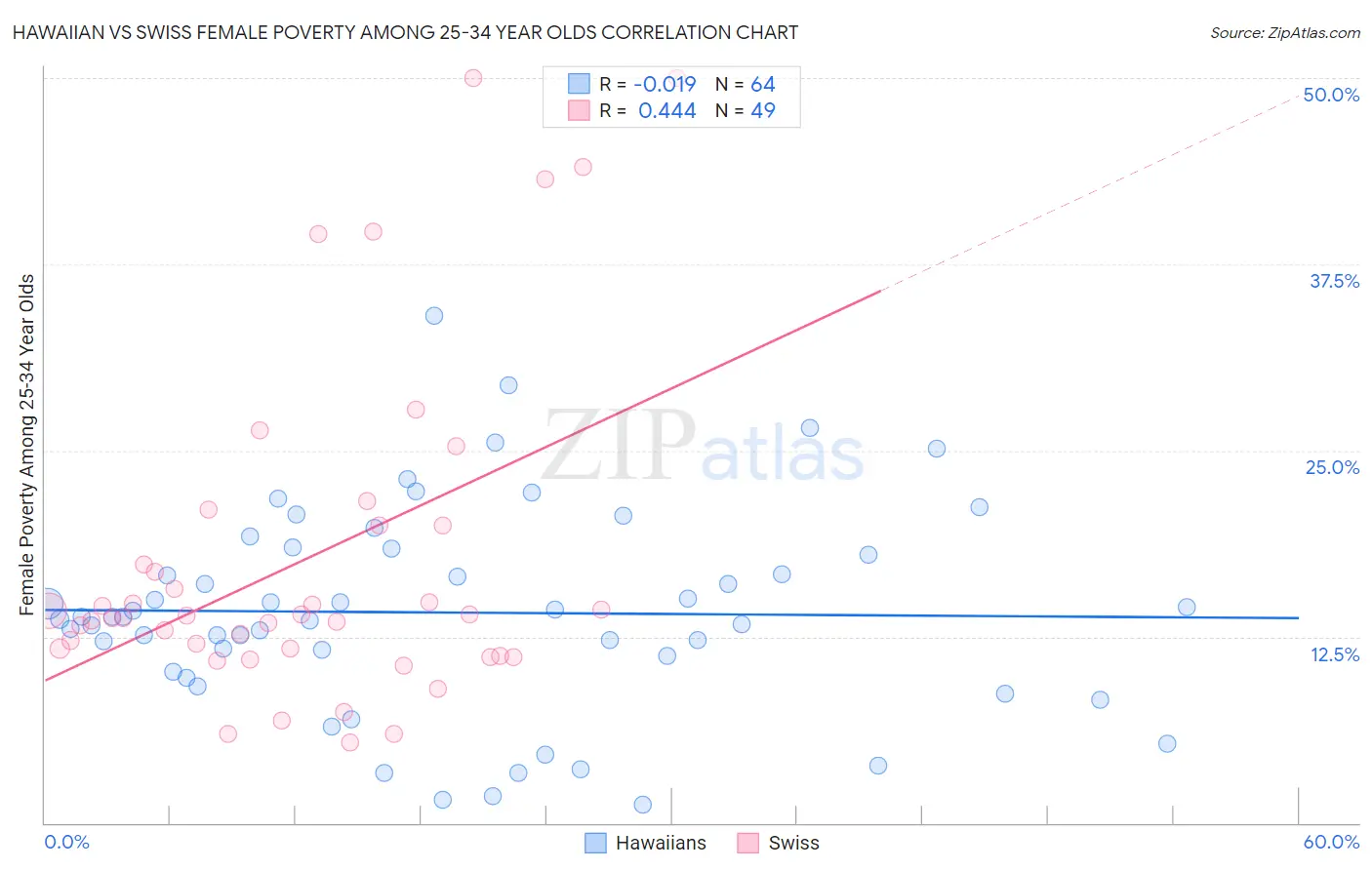 Hawaiian vs Swiss Female Poverty Among 25-34 Year Olds