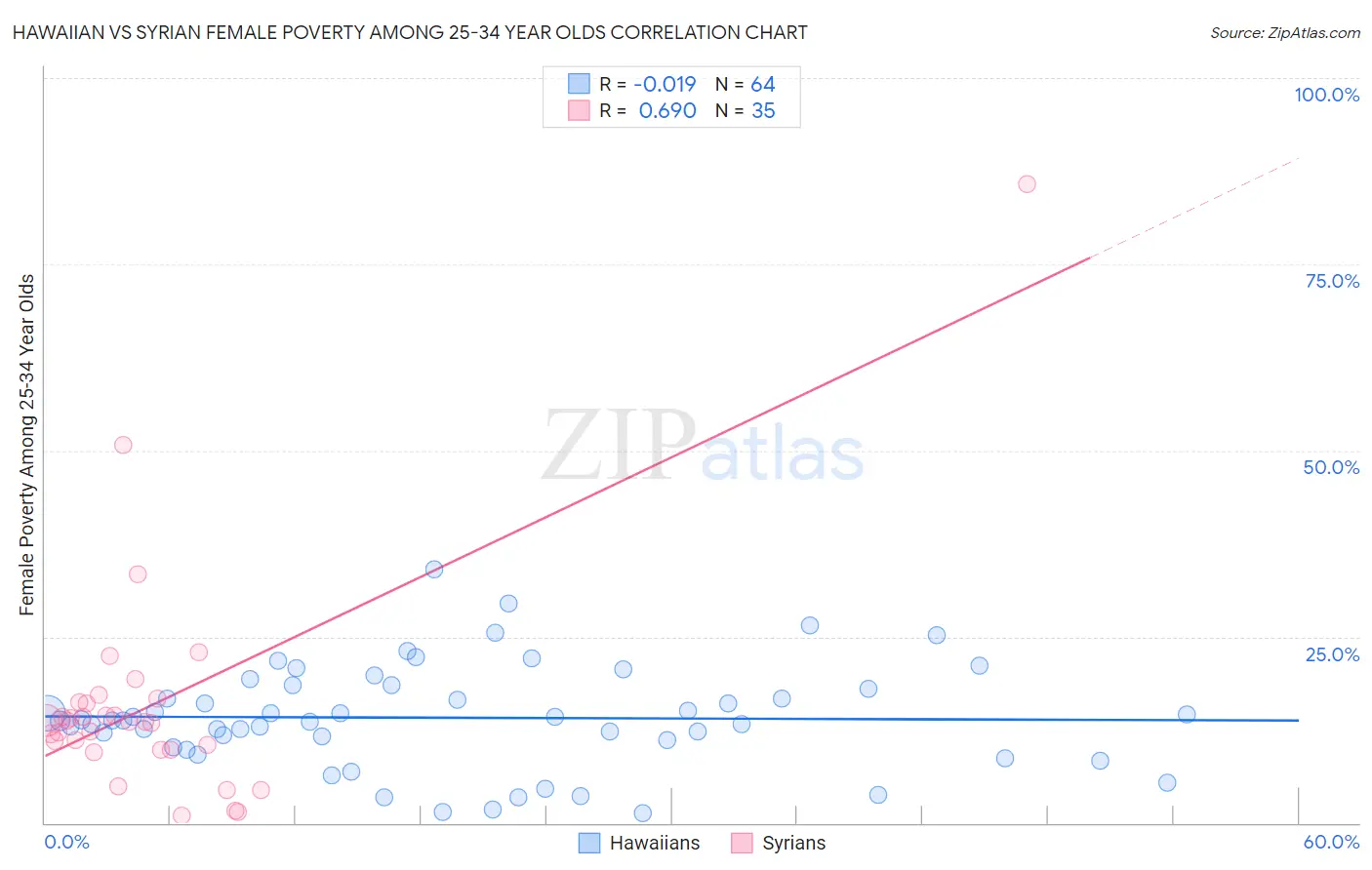 Hawaiian vs Syrian Female Poverty Among 25-34 Year Olds