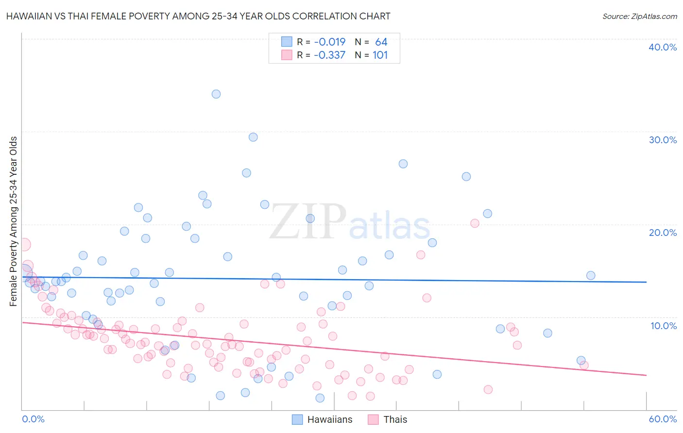 Hawaiian vs Thai Female Poverty Among 25-34 Year Olds