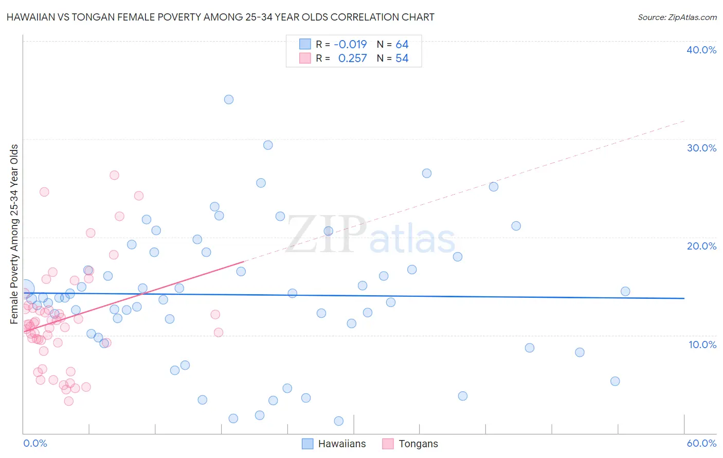 Hawaiian vs Tongan Female Poverty Among 25-34 Year Olds