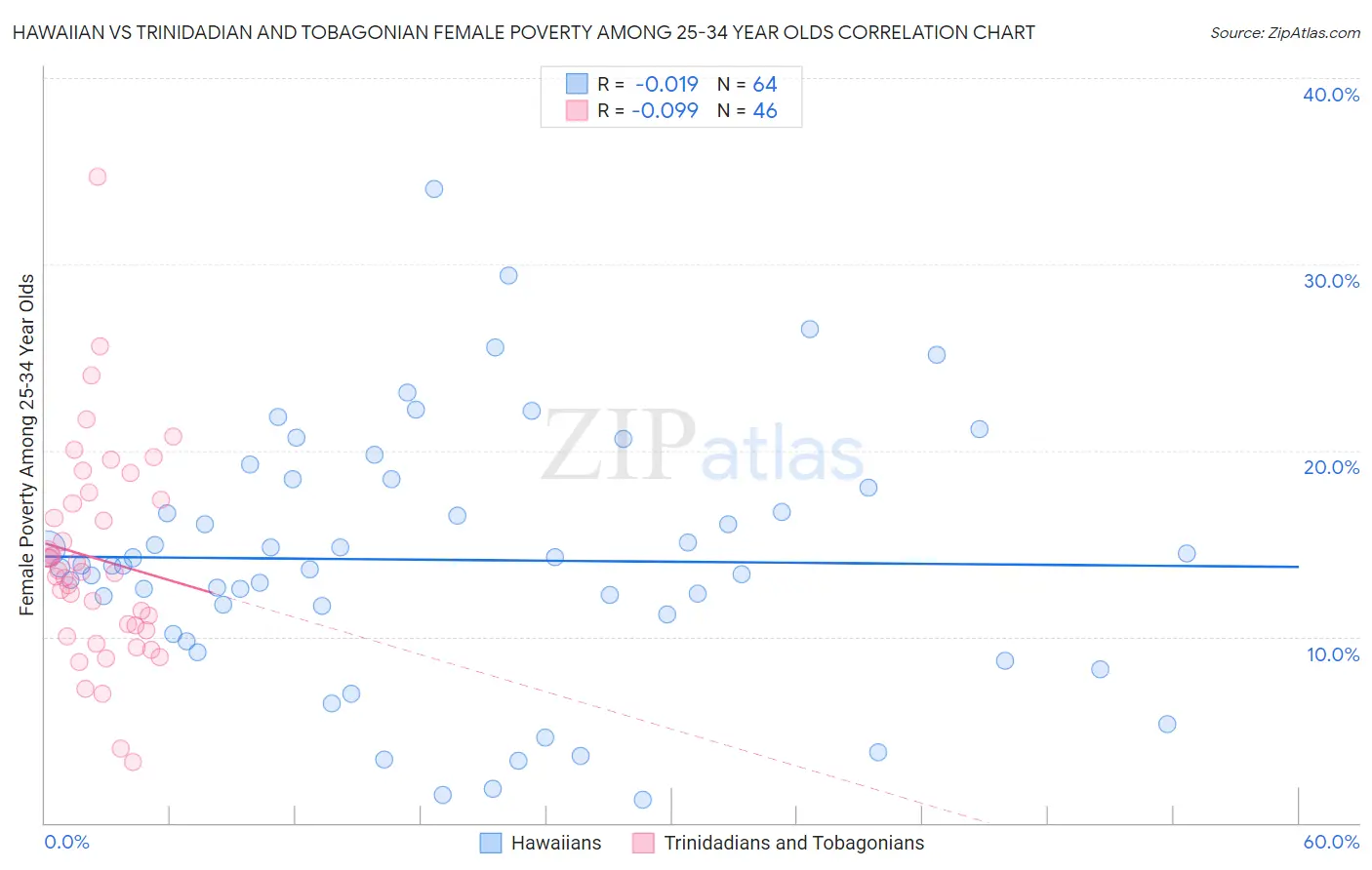Hawaiian vs Trinidadian and Tobagonian Female Poverty Among 25-34 Year Olds