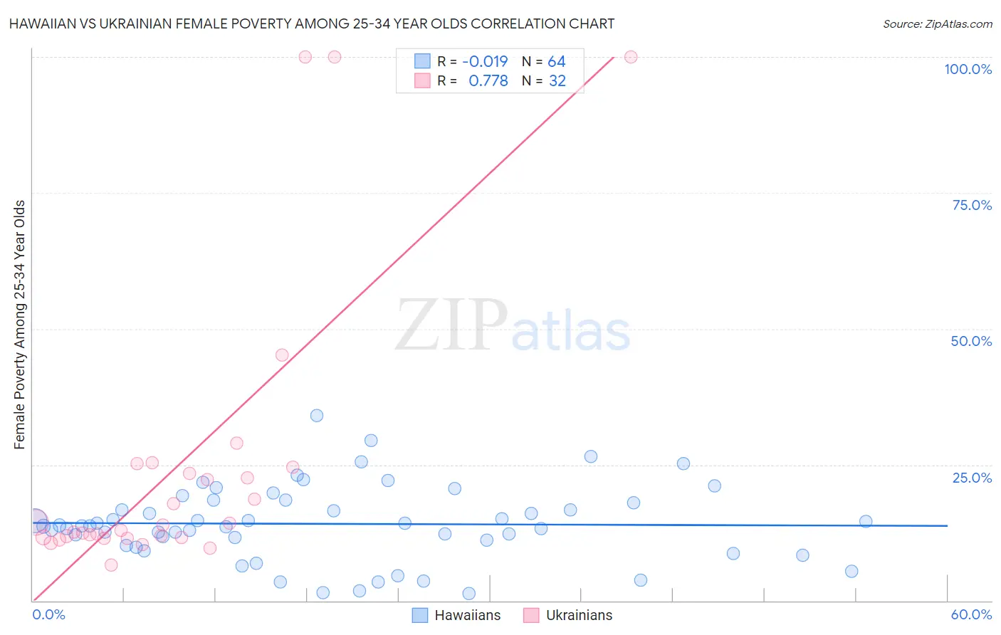 Hawaiian vs Ukrainian Female Poverty Among 25-34 Year Olds