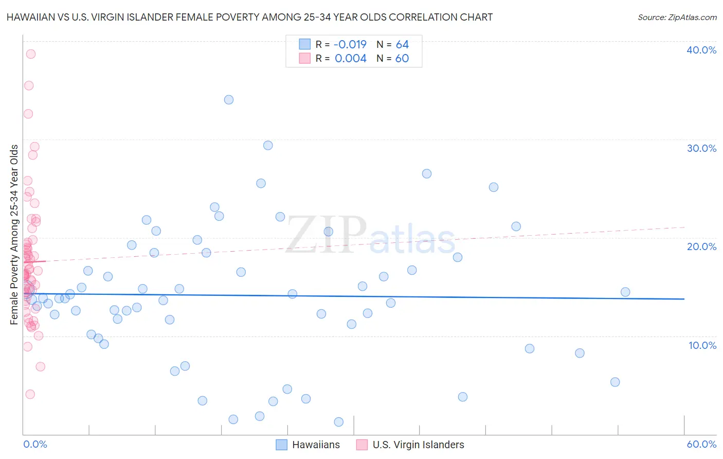 Hawaiian vs U.S. Virgin Islander Female Poverty Among 25-34 Year Olds