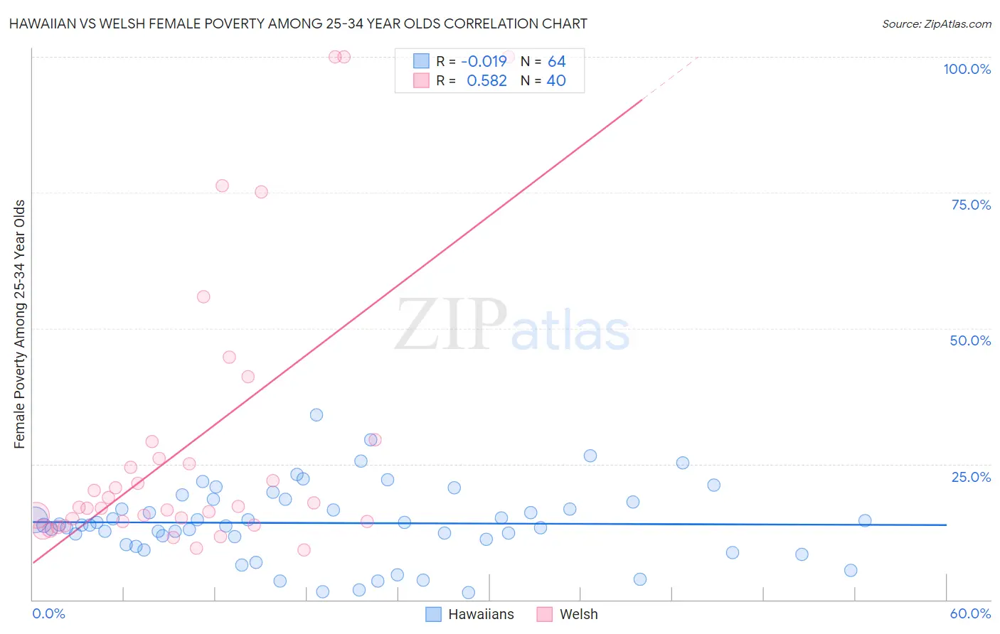 Hawaiian vs Welsh Female Poverty Among 25-34 Year Olds