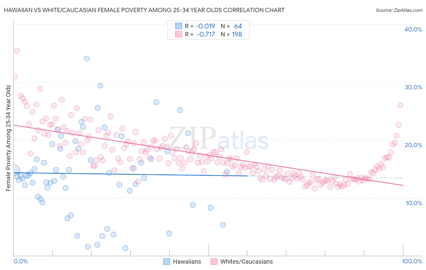 Hawaiian vs White/Caucasian Female Poverty Among 25-34 Year Olds