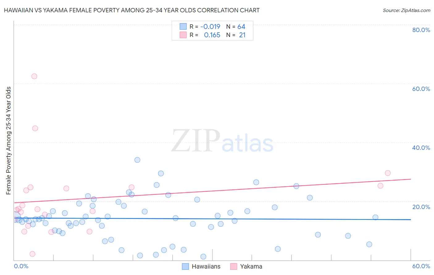 Hawaiian vs Yakama Female Poverty Among 25-34 Year Olds