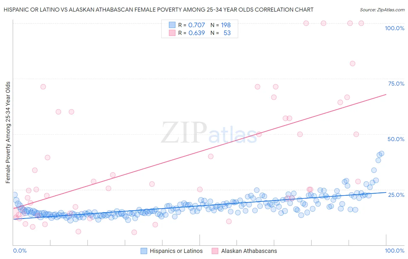 Hispanic or Latino vs Alaskan Athabascan Female Poverty Among 25-34 Year Olds