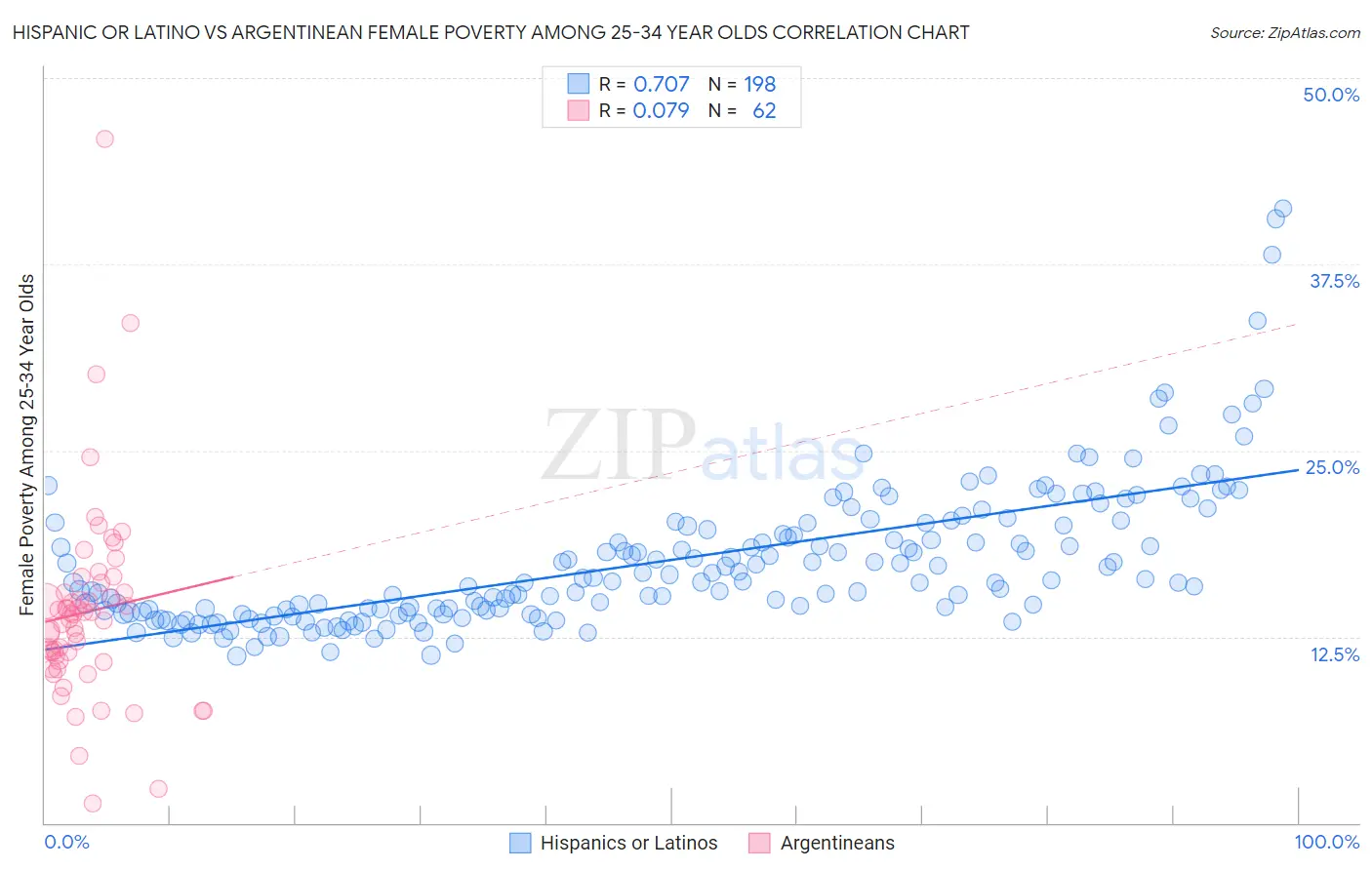 Hispanic or Latino vs Argentinean Female Poverty Among 25-34 Year Olds