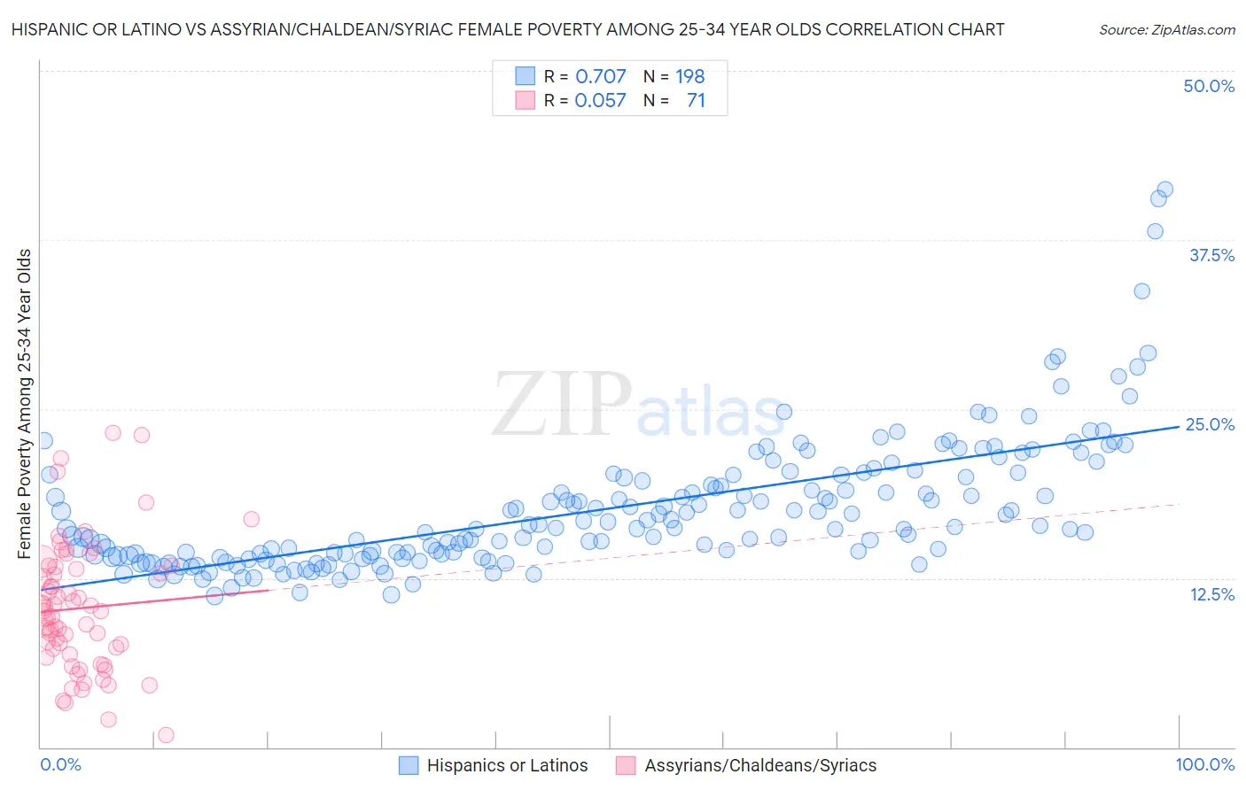 Hispanic or Latino vs Assyrian/Chaldean/Syriac Female Poverty Among 25-34 Year Olds