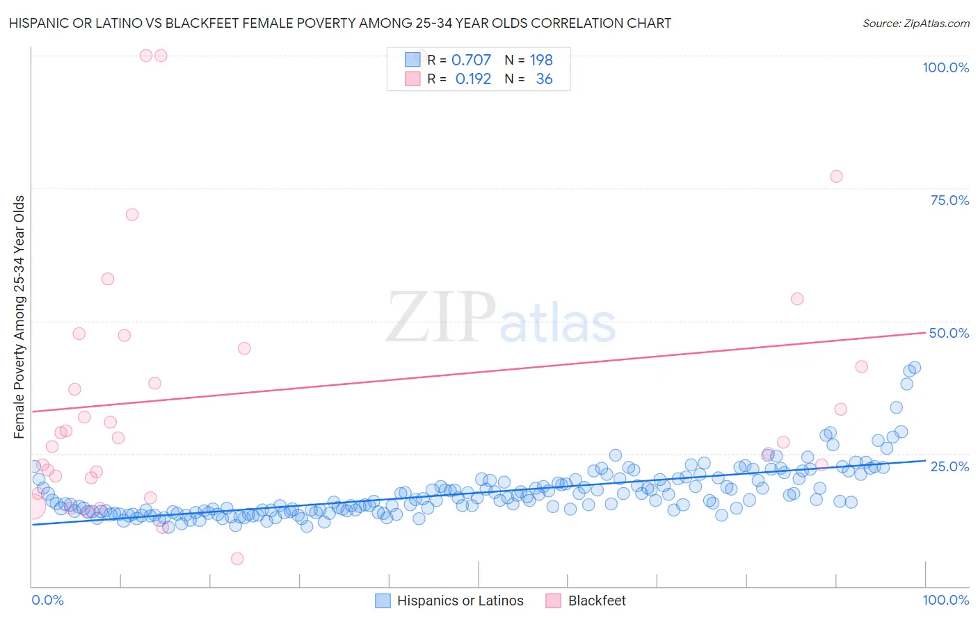 Hispanic or Latino vs Blackfeet Female Poverty Among 25-34 Year Olds