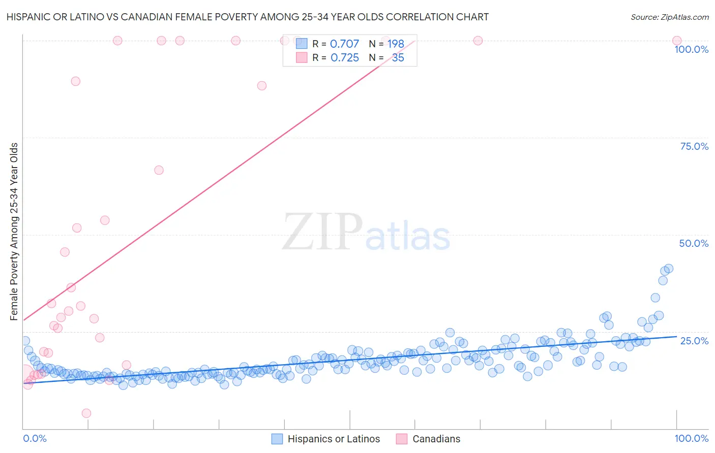 Hispanic or Latino vs Canadian Female Poverty Among 25-34 Year Olds
