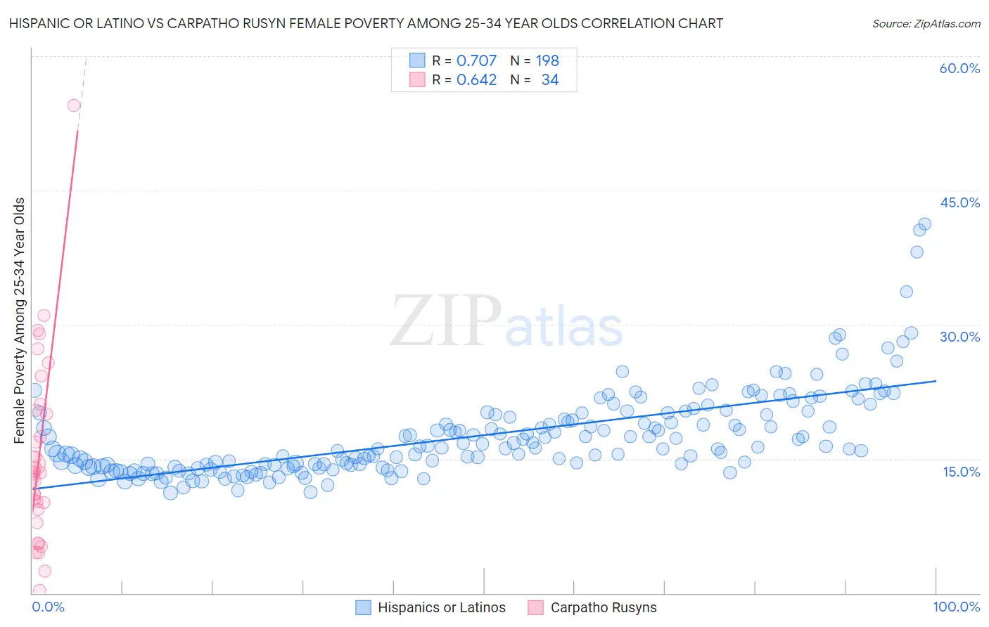 Hispanic or Latino vs Carpatho Rusyn Female Poverty Among 25-34 Year Olds