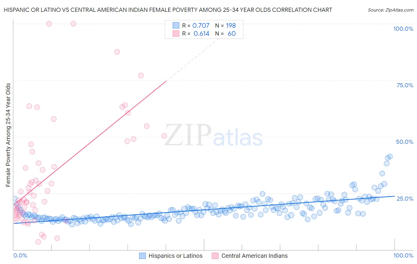 Hispanic or Latino vs Central American Indian Female Poverty Among 25-34 Year Olds