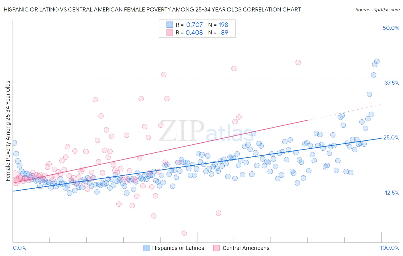 Hispanic or Latino vs Central American Female Poverty Among 25-34 Year Olds