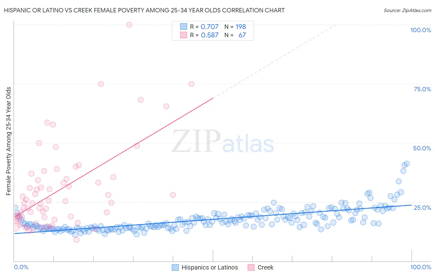 Hispanic or Latino vs Creek Female Poverty Among 25-34 Year Olds