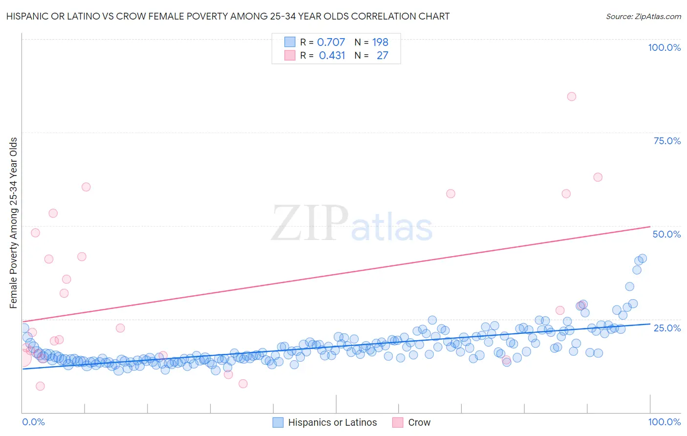 Hispanic or Latino vs Crow Female Poverty Among 25-34 Year Olds
