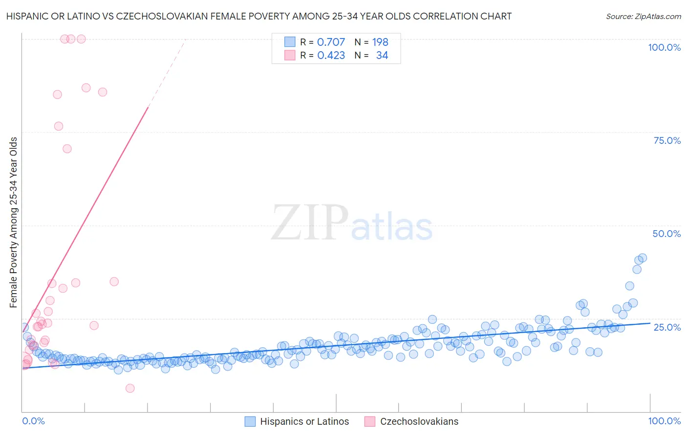 Hispanic or Latino vs Czechoslovakian Female Poverty Among 25-34 Year Olds