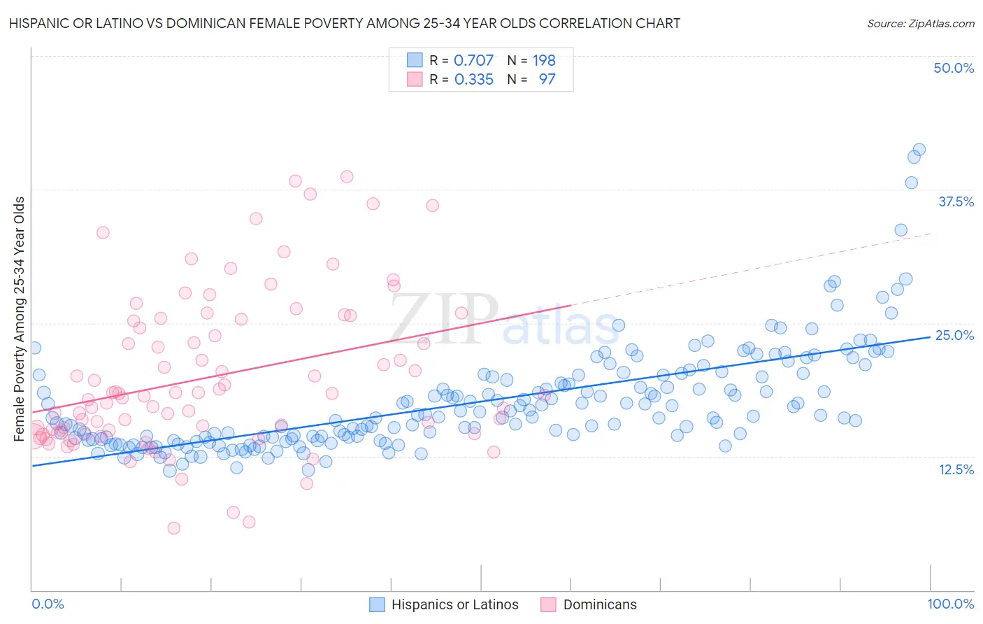 Hispanic or Latino vs Dominican Female Poverty Among 25-34 Year Olds