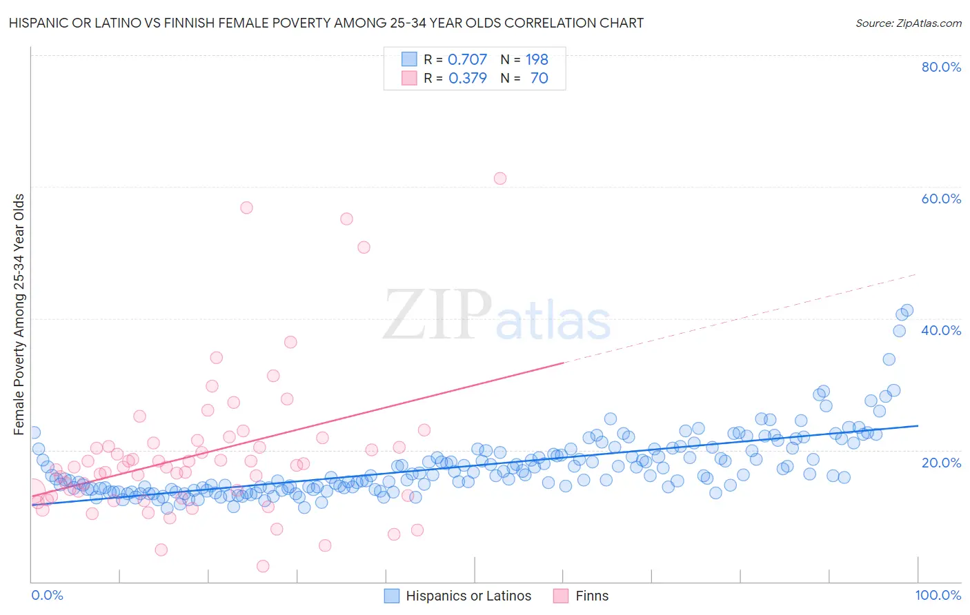 Hispanic or Latino vs Finnish Female Poverty Among 25-34 Year Olds