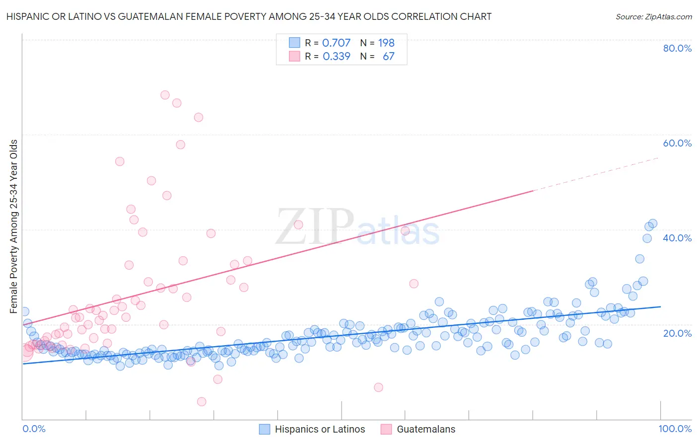 Hispanic or Latino vs Guatemalan Female Poverty Among 25-34 Year Olds