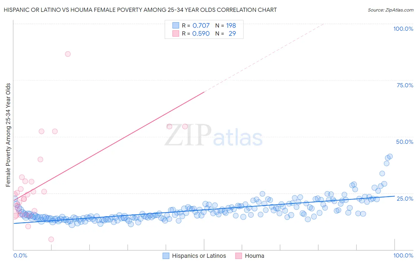 Hispanic or Latino vs Houma Female Poverty Among 25-34 Year Olds