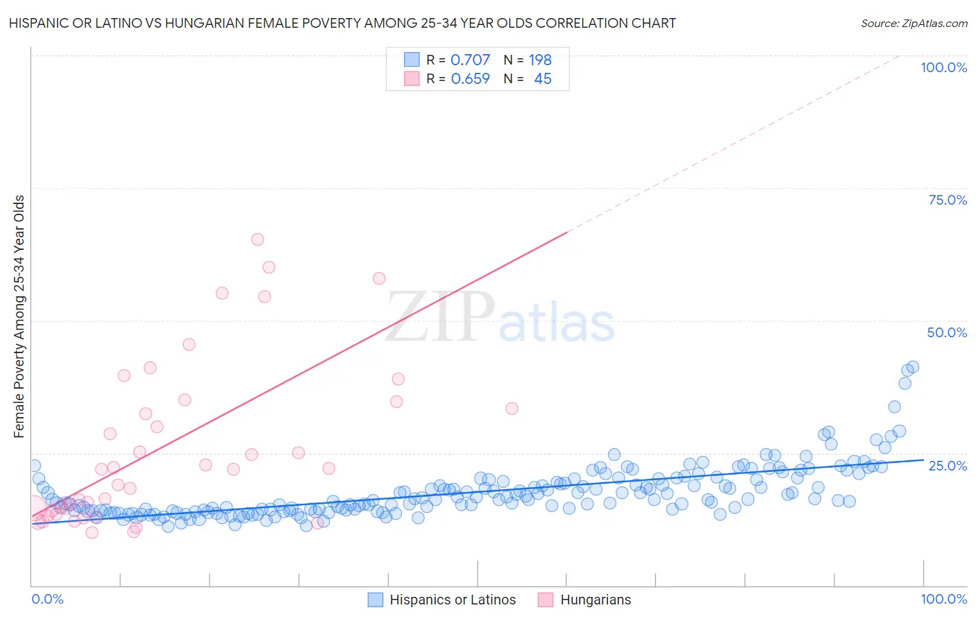 Hispanic or Latino vs Hungarian Female Poverty Among 25-34 Year Olds
