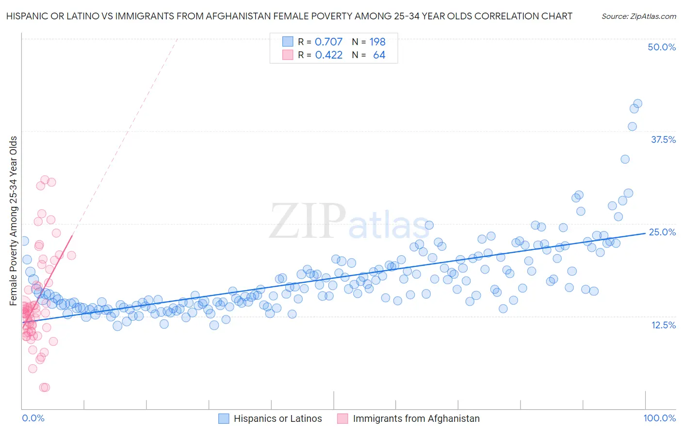 Hispanic or Latino vs Immigrants from Afghanistan Female Poverty Among 25-34 Year Olds
