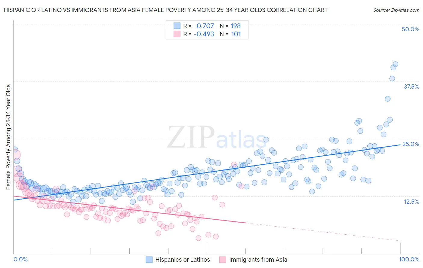 Hispanic or Latino vs Immigrants from Asia Female Poverty Among 25-34 Year Olds