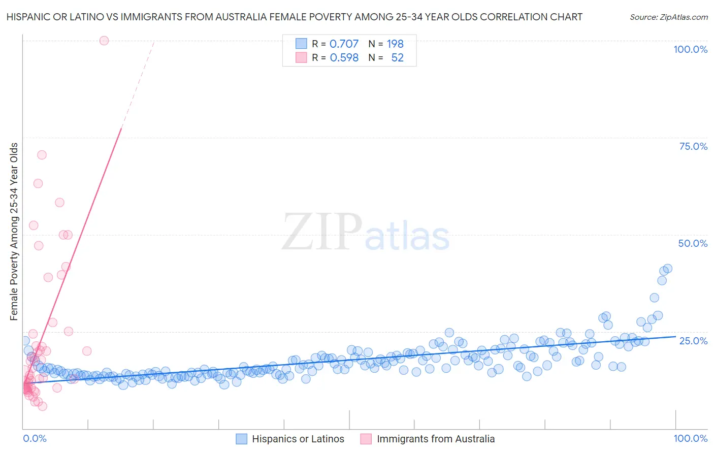 Hispanic or Latino vs Immigrants from Australia Female Poverty Among 25-34 Year Olds