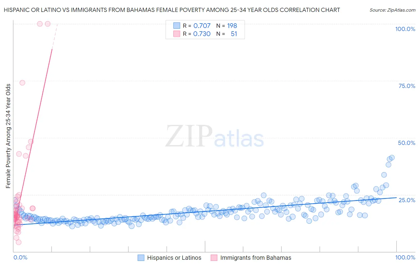 Hispanic or Latino vs Immigrants from Bahamas Female Poverty Among 25-34 Year Olds