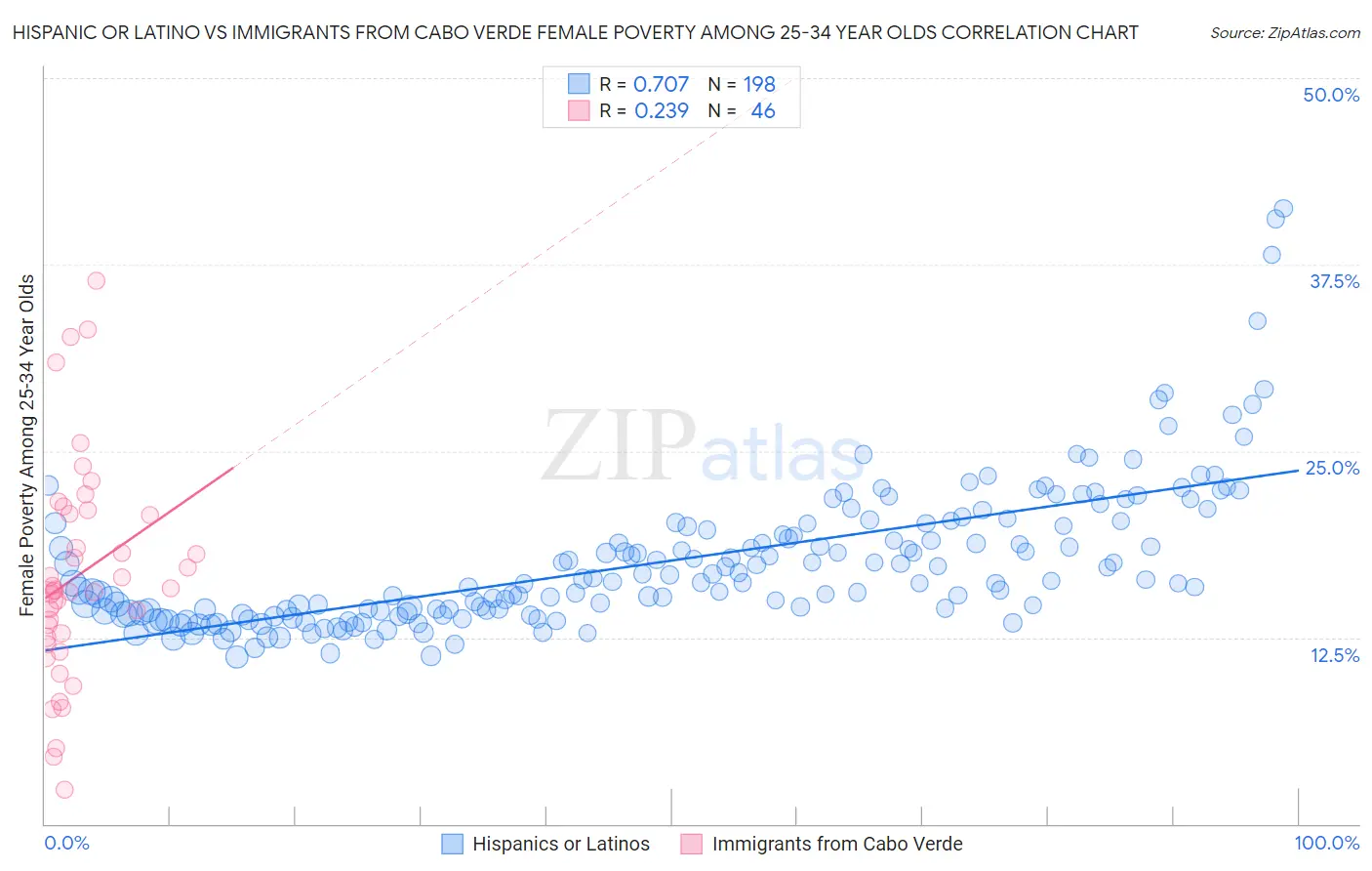 Hispanic or Latino vs Immigrants from Cabo Verde Female Poverty Among 25-34 Year Olds