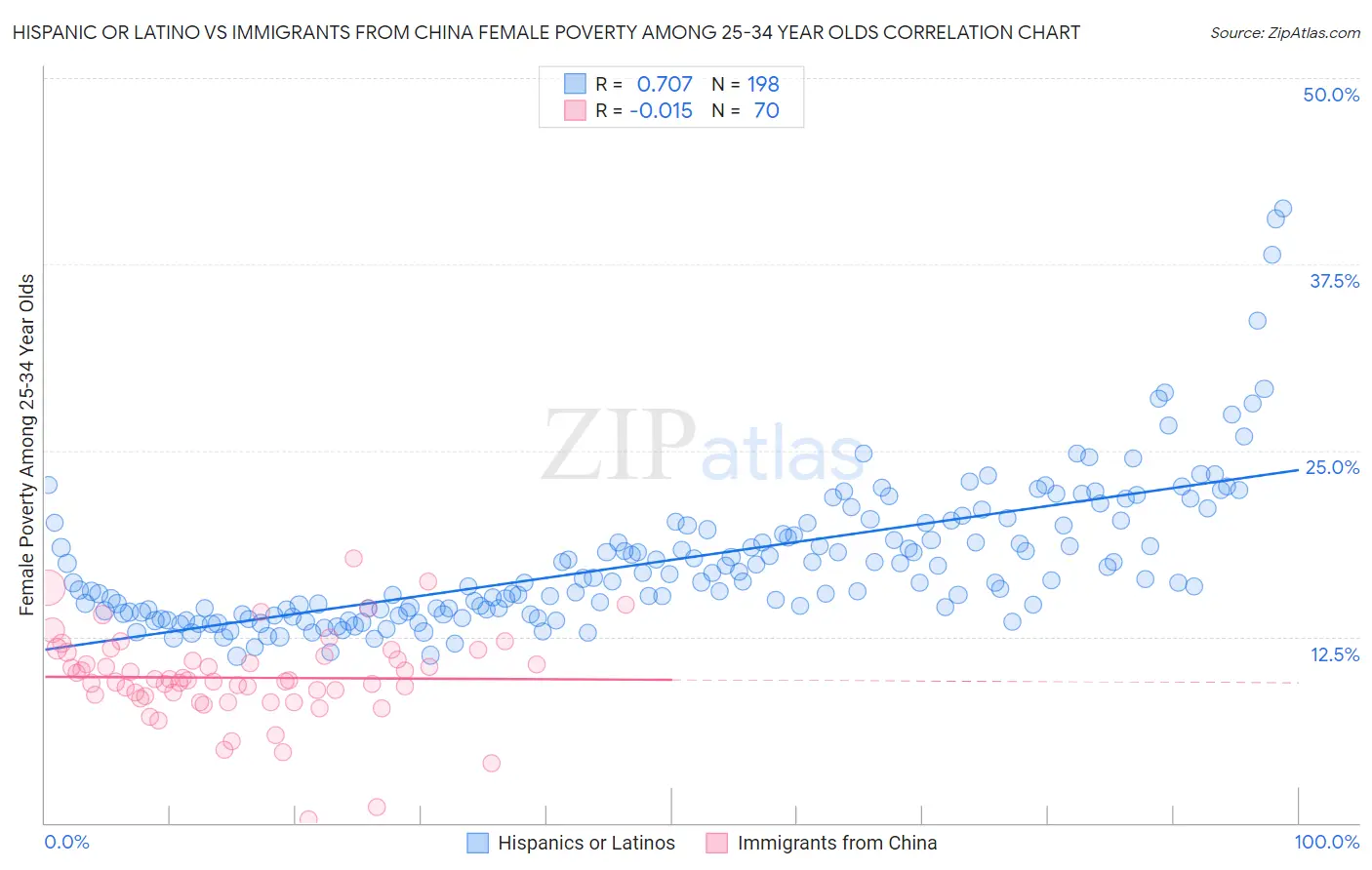 Hispanic or Latino vs Immigrants from China Female Poverty Among 25-34 Year Olds
