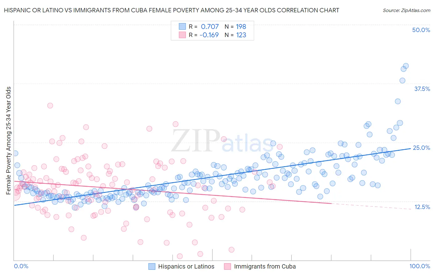 Hispanic or Latino vs Immigrants from Cuba Female Poverty Among 25-34 Year Olds