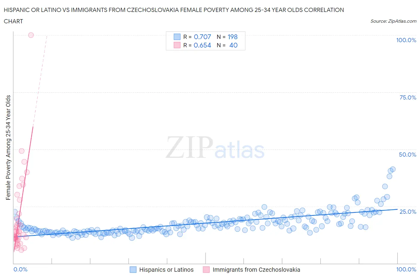 Hispanic or Latino vs Immigrants from Czechoslovakia Female Poverty Among 25-34 Year Olds