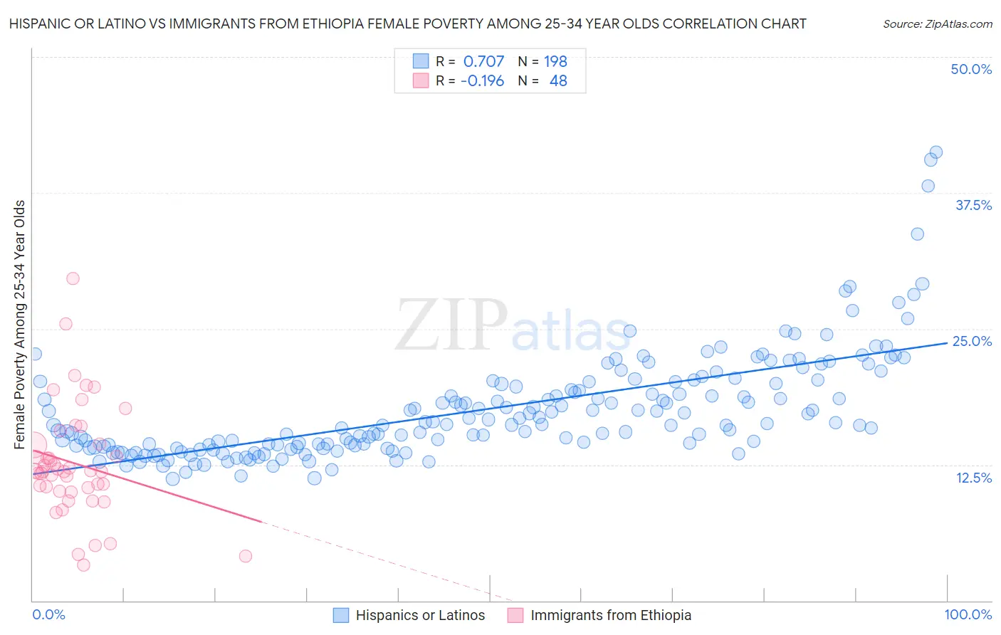 Hispanic or Latino vs Immigrants from Ethiopia Female Poverty Among 25-34 Year Olds