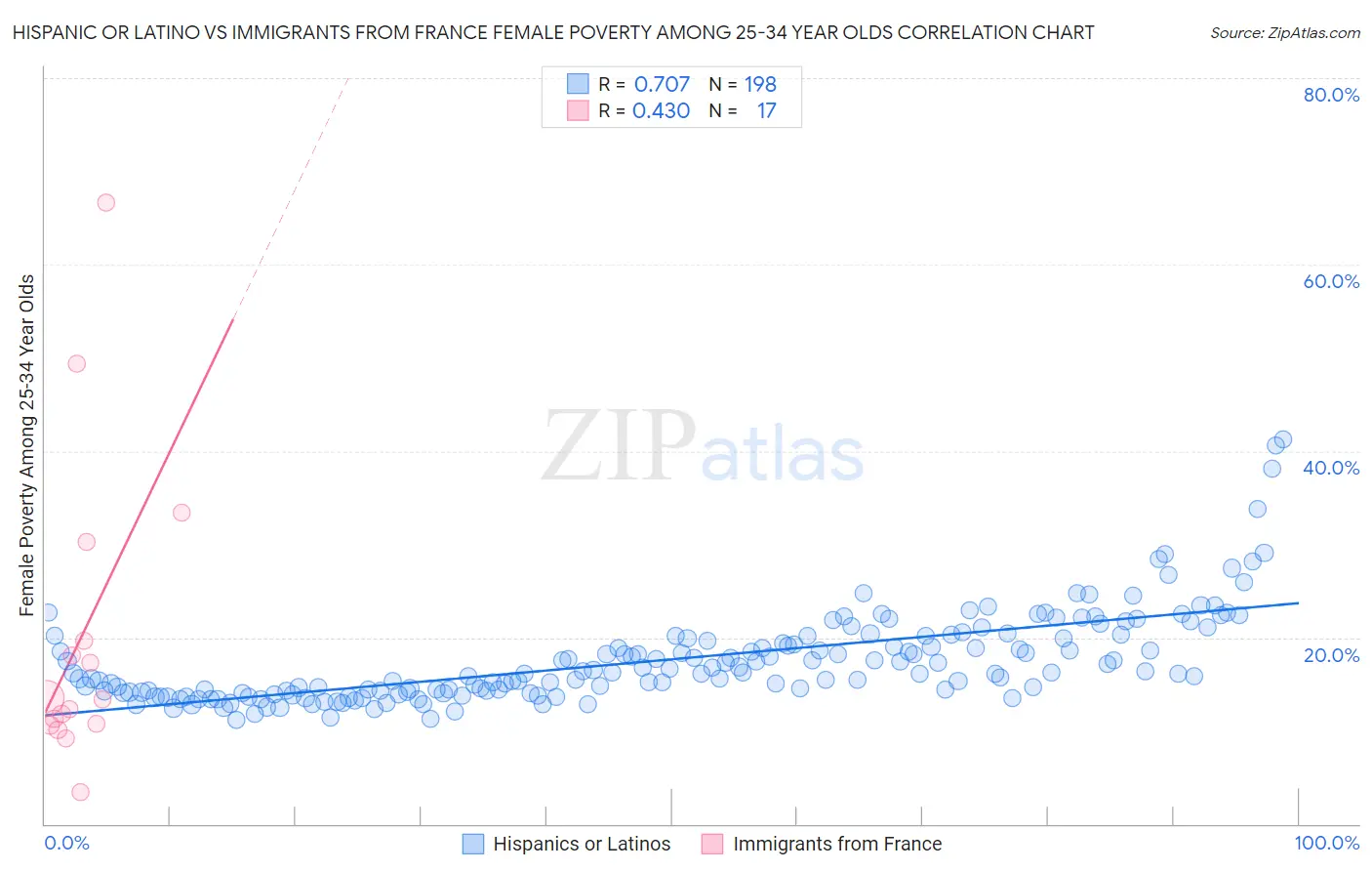 Hispanic or Latino vs Immigrants from France Female Poverty Among 25-34 Year Olds