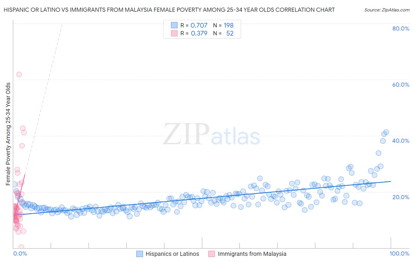 Hispanic or Latino vs Immigrants from Malaysia Female Poverty Among 25-34 Year Olds