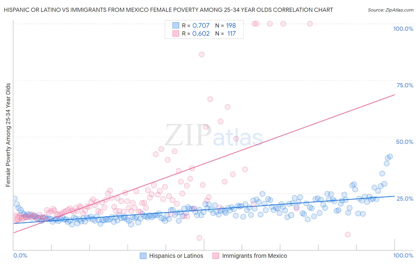 Hispanic or Latino vs Immigrants from Mexico Female Poverty Among 25-34 Year Olds